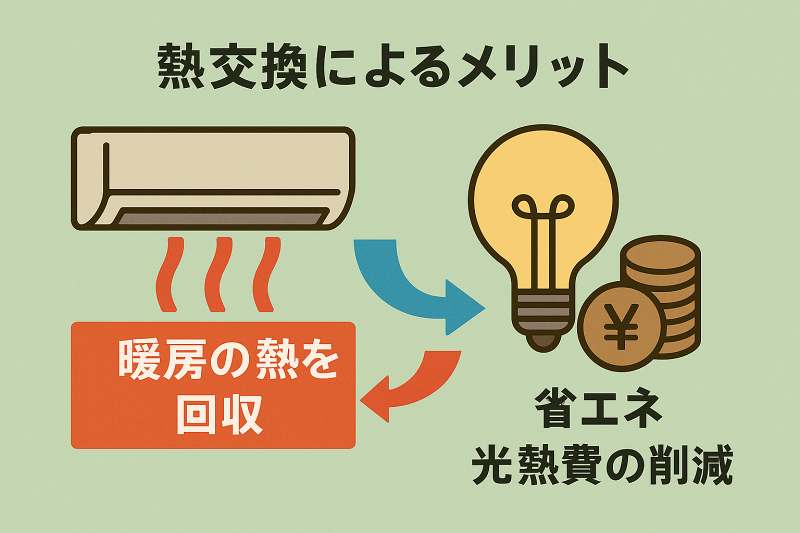 熱交換器がもたらす省エネ効果