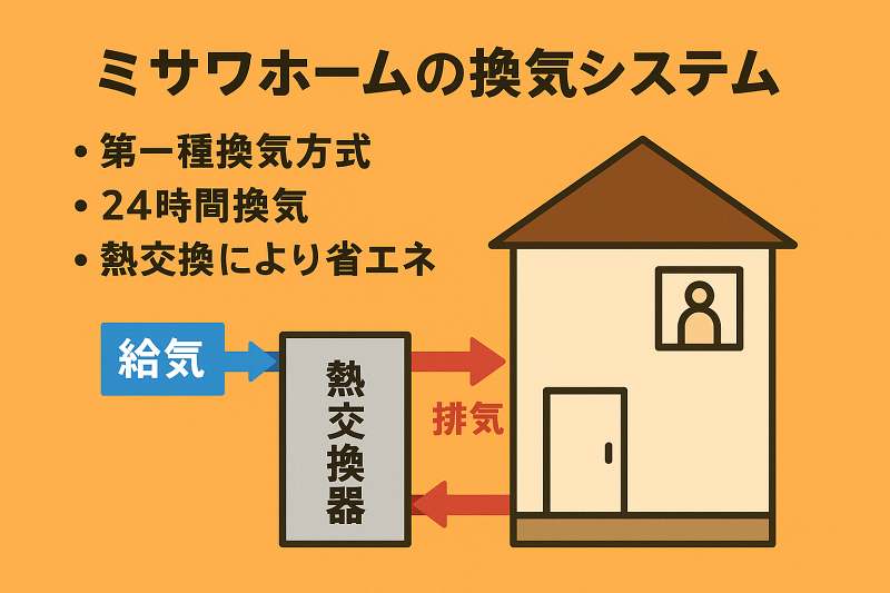 なぜ24時間換気システムが必要か