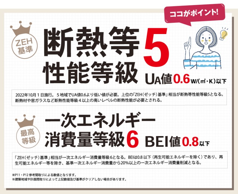 主力商品が標準でクリアする断熱等級5