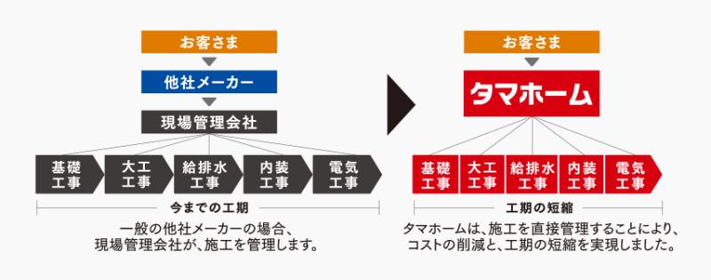 タマホーム独自のコスト削減努力