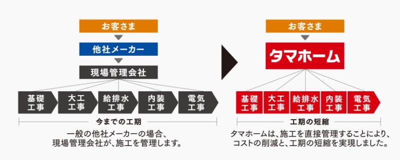 大量仕入れと中間マージンの削減