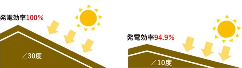 発電効率を最大化する屋根勾配の工夫